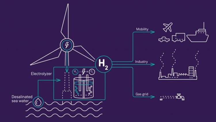 Este proyecto producirá hidrógeno verde en aerogeneradores eólicos marinos