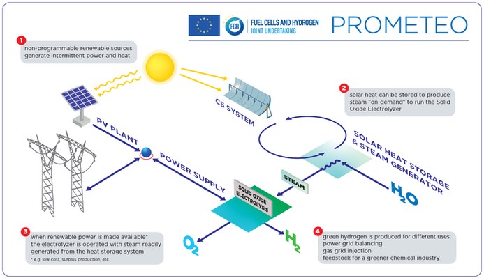 La innovadora propuesta del proyecto PROMETEO para producir hidrógeno verde