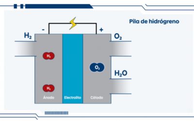 El Puerto de Palma adopta el hidrógeno verde para reducir emisiones y liderar la sostenibilidad