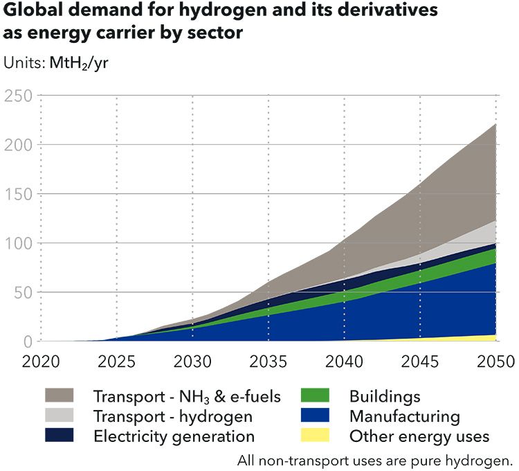 Demanda global en 2050. Gráfico DNV.