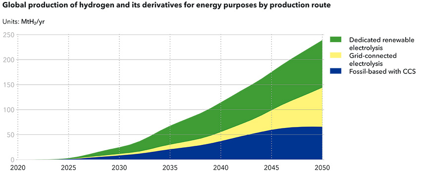 Según Hydrogen Forecast to 2050 de DNV, se requieren medidas que aceleren la adopción del hidrógeno verde en la industria pesada