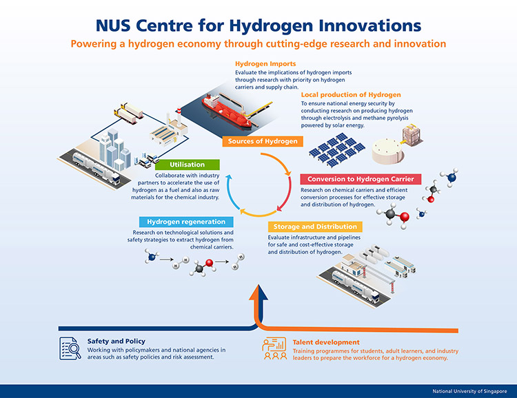 Infografía: NUS Center for Hydrogen Innovations. 