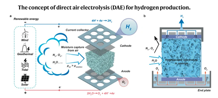 Investigadores de la Universidad de Melbourne generan hidrógeno a partir de la humedad del aire y con un dispositivo solar