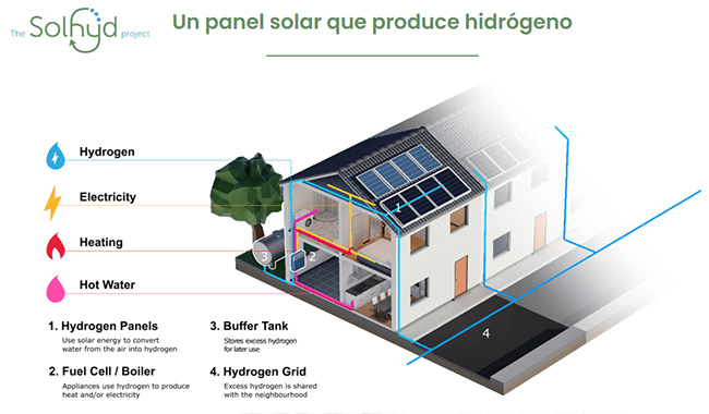 El panel para la energía de una casa.