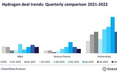 El mercado de hidrógeno crecerá en 2023 a pesar de la desaceleración de la economía mundial, según GlobalData