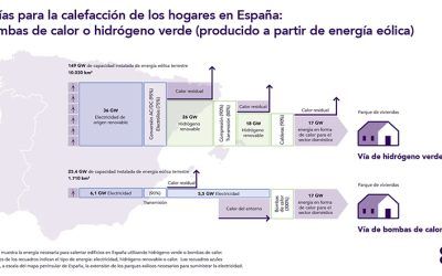 El Parlamento Europeo pone fecha al fin de las calderas de gas, abriendo la puerta a la sustitución por hidrógeno verde