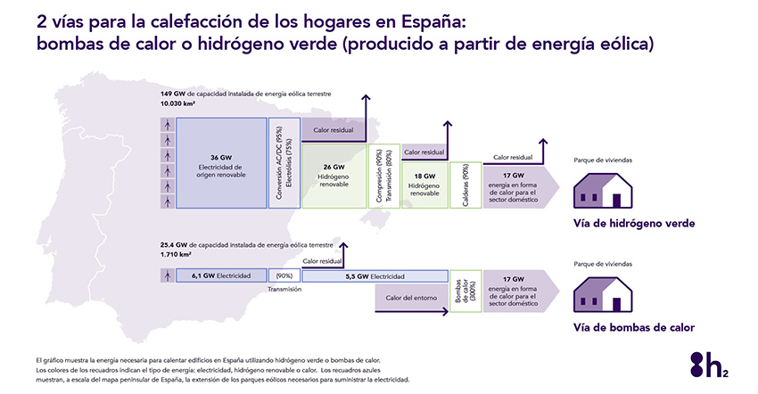 Gráfico de Hydrogen Science Coalition sobre calderas de hidrógeno verde, comparando con bombas de calor, en España.