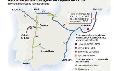 Fundación Renovables y Greenpeace consideran el corredor H2Med una “trampa” para la transición energética