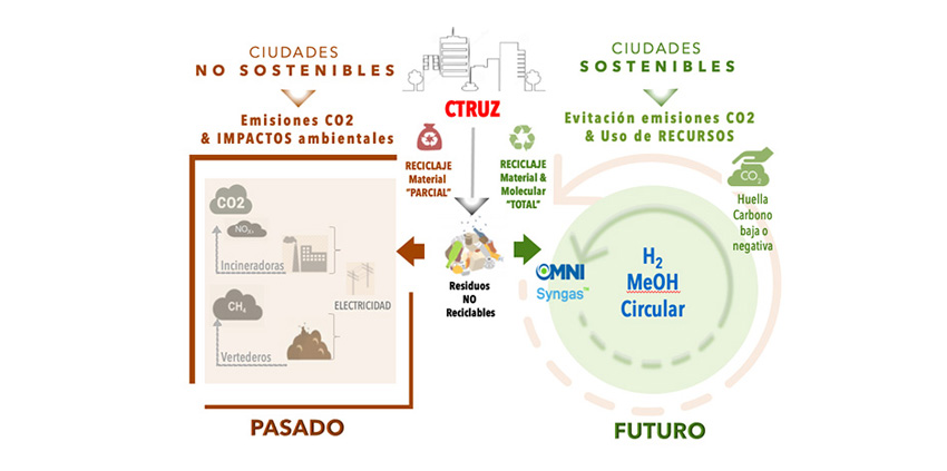 Zaragoza conseguirá ser «Ciudad Residuos Cero» para 2030 transformado los desechos no reciclables en metanol e hidrógeno