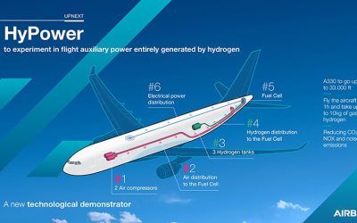 Desde sus instalaciones en España, Airbus UpNext lanza el demostrador de hidrógeno HyPower
