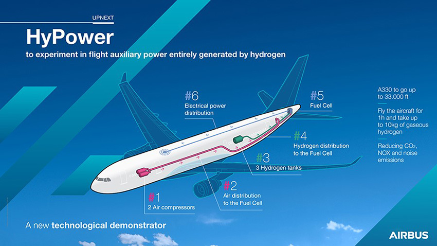 HyPower, el demostrador de Airbus UpNext