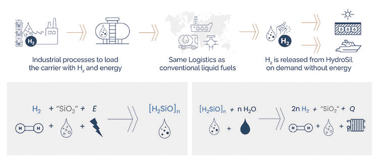 Procesos de hidrógeno de HSL Technologies.