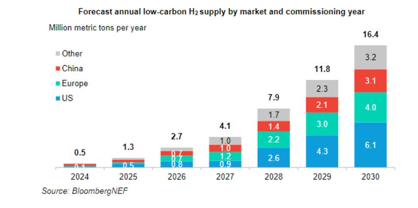 BNEF: "Hydrogen Supply Outlook 2024: A Reality Check".