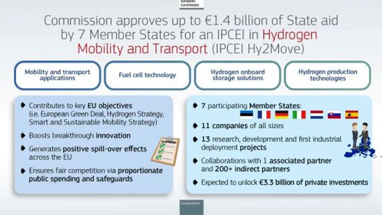La Comisión Europea ha aprobado ayudas para la cadena de valor del hidrógeno.
