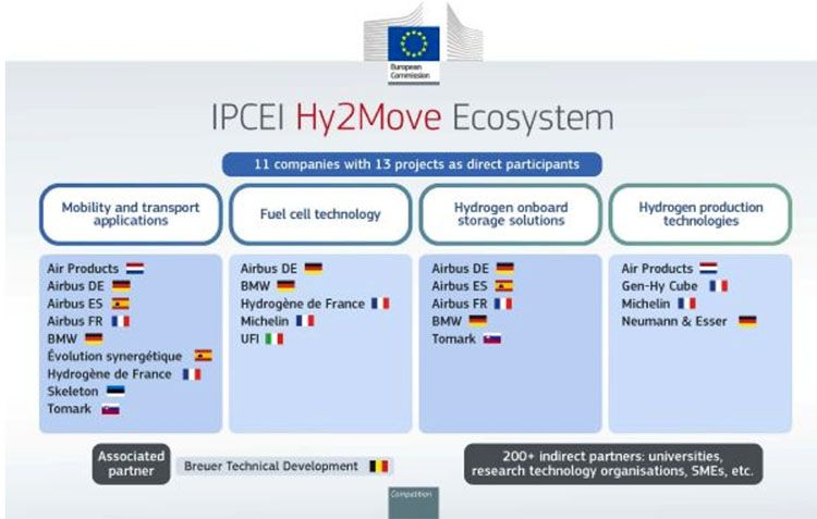 Ecosistema, áreas y Estados miembros de Hy2Move.