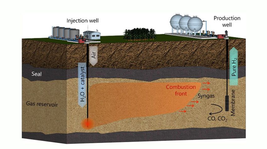 El proceso de producción de hidrógeno azul a partir de campos de gas.