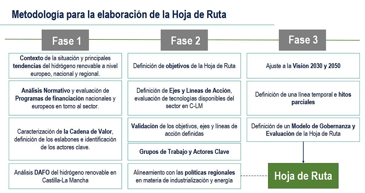 Hoja de Ruta del Hidrógeno Renovable en Castilla-La Mancha