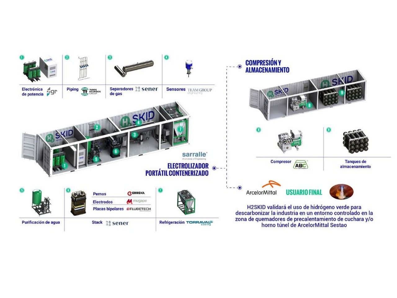 Un nuevo electrolizador portátil para procesos industriales permitirá que las acerías y cementeras prueben la energía limpia del hidrógeno verde sin necesidad de infraestructuras fijas